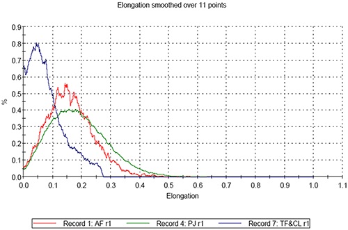 Elongation distribution for the three samples.