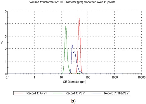 a) CE diameter distribution for the three pollen samples on a number basis. b) CE diameter distribution for the three pollen samples on a volume basis.