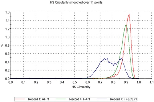 HS Circularity distribution for the three samples.