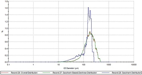 The comparison of the saccharin PSD (blue), the dextrose PSD (green) and the overall PSD (red) in Sample A.