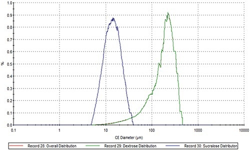 The comparison of the sucralose PSD (blue), the dextrose PSD (green) and the overall PSD (red) in Sample B.