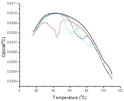 Repeat runs of a biological buffer. Data generated on a prototype DSC which had a platinum cell. The black trace is the output data for a water control experiment. The other traces are the data that was generated in the instrument when loaded with 50mM PIPES buffer, at pH 7. Ideally the water and buffer experiments would look the same. The PIPES data has unexplained artifacts that would have a negative impact on any measurements made using this buffer.
