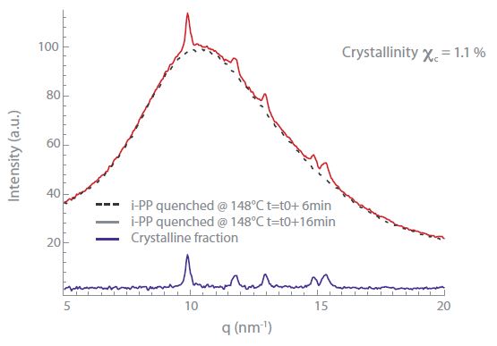 1D scattering curves and estimation of crystalline fraction.