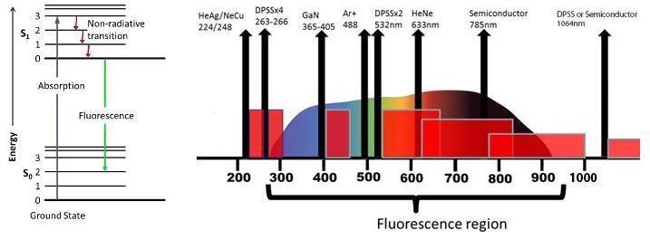 Correct Laser Wavelength for Raman Material Identification