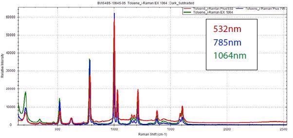 Correct Laser Wavelength for Raman Material Identification