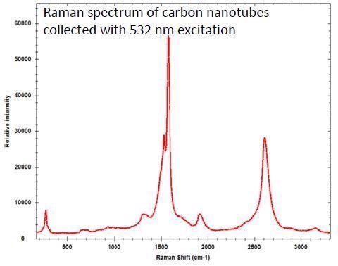 Correct Laser Wavelength for Raman Material Identification