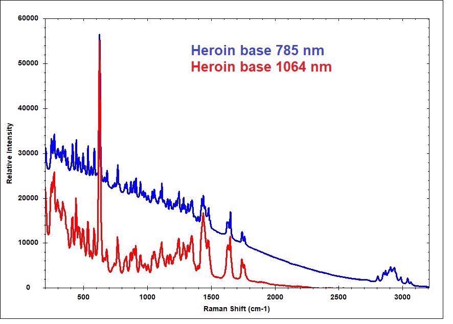 Correct Laser Wavelength for Raman Material Identification