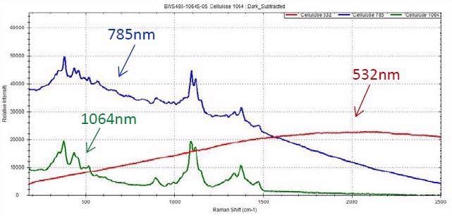 Correct Laser Wavelength for Raman Material Identification
