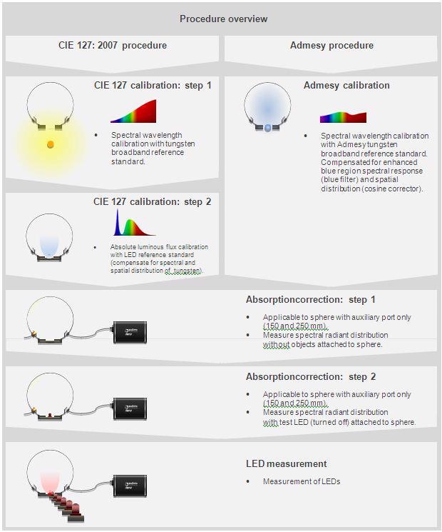 Overview of complete LED measurement procedure including calibration procedure as defined by CIE 127: 2007 (left column) & Admesy procedure (right column), absorption correction and measurements.