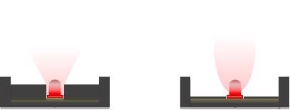 Undesired situation (left) light beam is affected by obstructions. Desired situation (right) light beam is not affected by any obstructions.