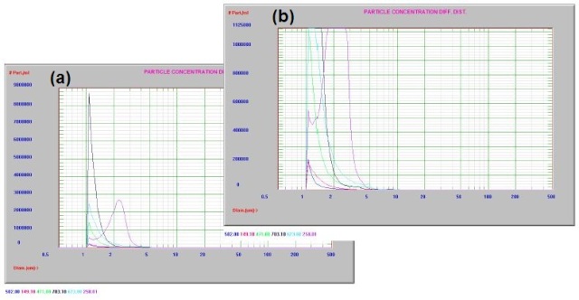 Graph illustrating the comparison of multiple emulsions with overlaying sample (b) Results of the six different soft drink emulsions