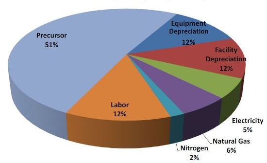 Cost of manufacturing