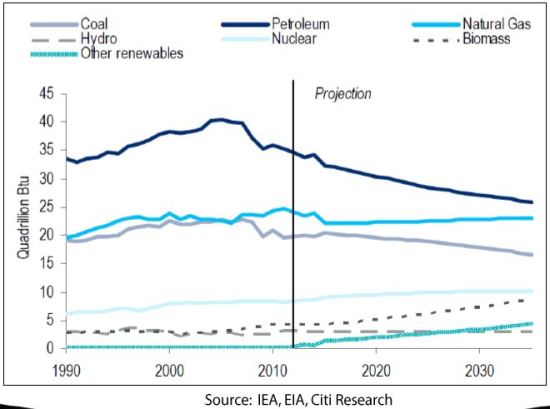 Primary energy mix in the US
