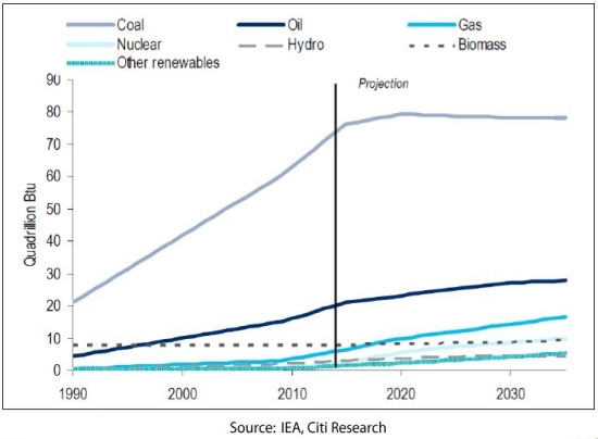 Primary energy mix in China.