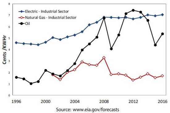 Natural gas, electric and gas prices