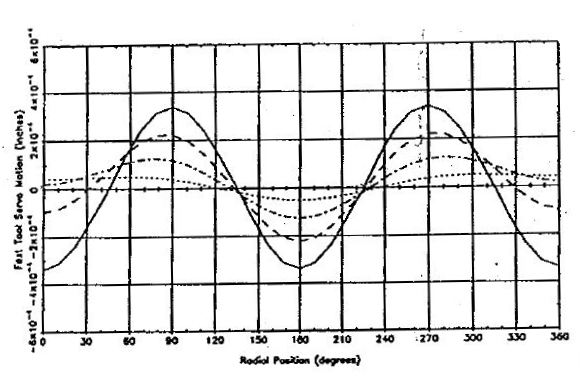 Tool servo motion with optimum baseline subtracted. Solid line is tool motion at ρmax