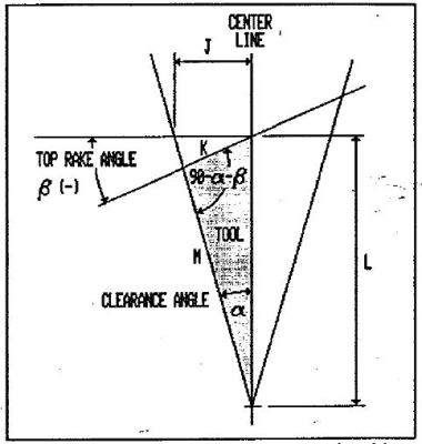 A negative top rake tool with a conical clearance angle. The tool is shown as a cross section taken along its axis of symmetry.