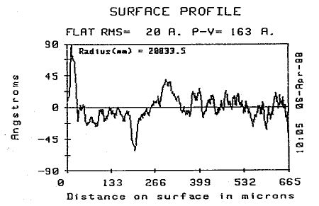 Surface profile of 2 inch diameter aluminum flat