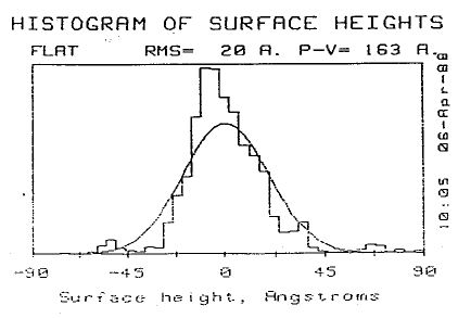 Histogram of surface heights of 2 inch diameter aluminum flat