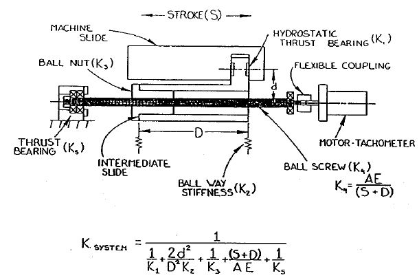 Arrangement of the intermediate slide