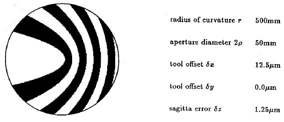 Synthetic inteferogram for an ogive “sphere”