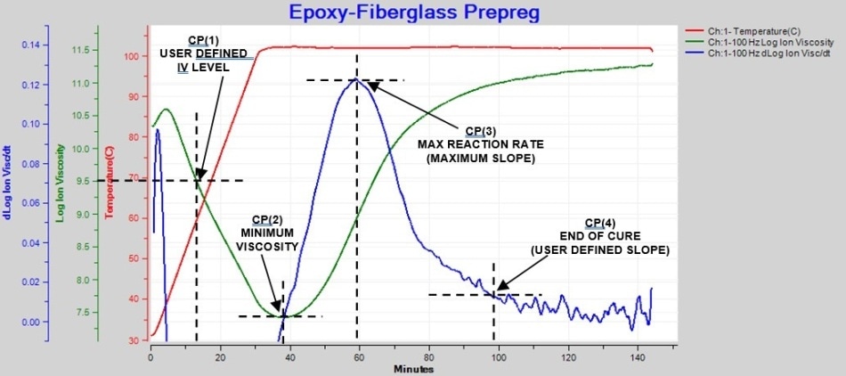 Ion viscosity and slope of ion viscosity for thermoset cure during thermal ramp and hold.