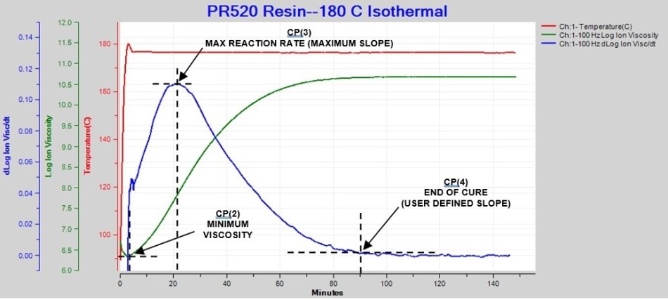 Ion viscosity and slope of ion viscosity for thermoset cure during isothermal processing.