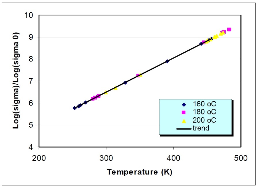 Conductivity (ion viscosity = 1/conductivity) versus glass transition temperature for a carbon fiber-epoxy composite.