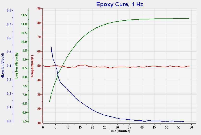 Isothermal epoxy cure at 50 °C.