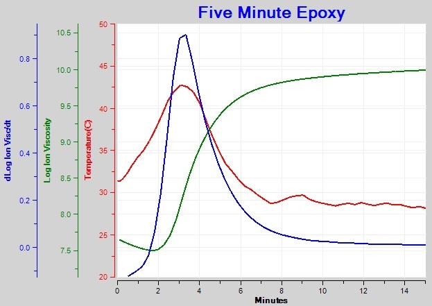 Five-minute epoxy cure with exotherm.