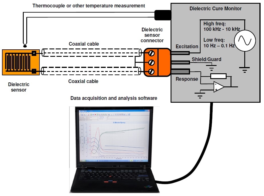 Essential elements of a dielectric cure monitoring system.