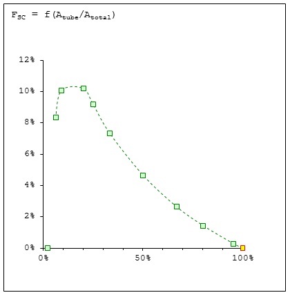 View Factor of Shell to the Tube