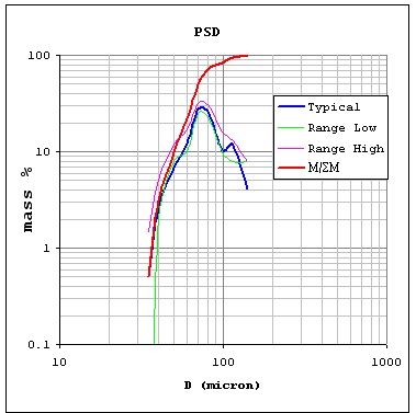 Continuous Particle Size Distribution.