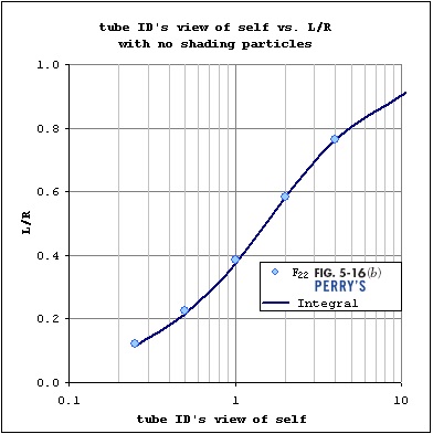 View Factor of Tube on Tube.