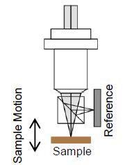 Michelson Interferometer