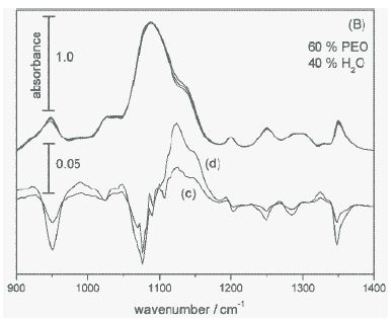 ATR-IR spectra of (A) poly(ethylene glycol) dimethyl ether (PEG) and (B) a 60% aqueous PEG solution at 18, 26 and 40°C. Also shown are ATR-IR difference spectra indicating the influence of temperature increase from 18 to 26°C (a and c) and from 18 to 40°C (b and d).
