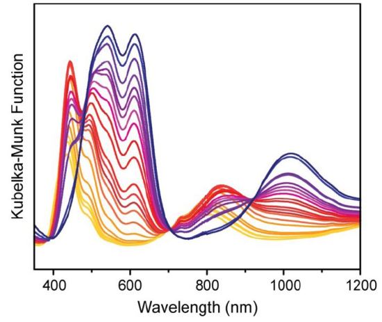 Diffuse reflectance spectra of a DMF-adduct of Ni-MOF-5 collected in situ while heating the sample under reduced pressure. The initial trace is shown in yellow and progresses through orange, red, and terminates in blue.
