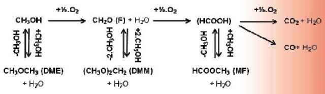 Oxidation of methanol