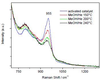 In situ Raman spectra of the supported 5% MoO3 catalyst upon MeOH/He flow