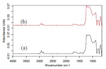 GATR-FTIR of surface immobilized (a) 11-C tertiary initiator and (b) dithioester surface structure