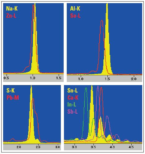 Peaks of characteristic X-rays of analyzed elements