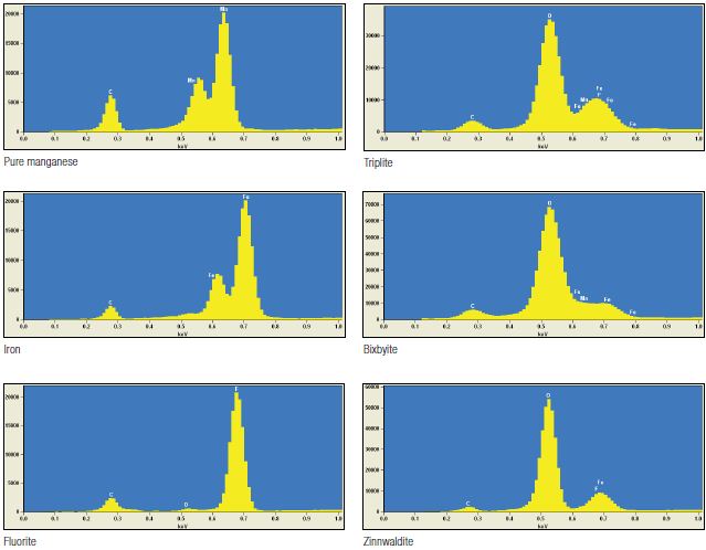 Collection of EDS spectra