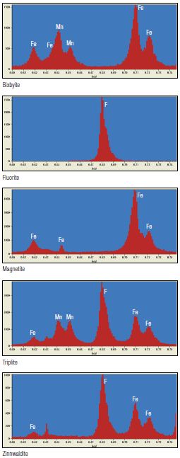 Collection of WDS spectra