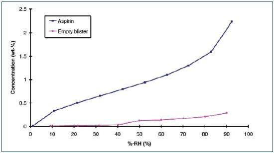 Moisture sorption isotherms for an aspirin and its blister pack