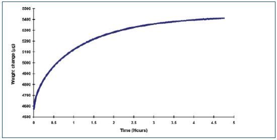 Kinetic sorption data recorded on the aspirin tablet for the adsorption point from 40% to 50% RH