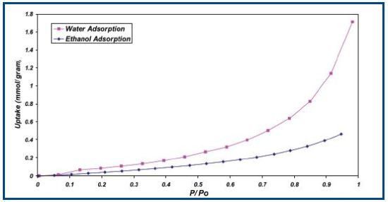 Vapor sorption uptake isotherm of membrane