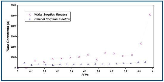 Kinetic study of water and ethanol vapor uptake