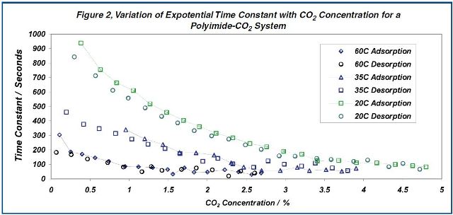 Displays the time constants measured for each isotherm point shown in figure 1