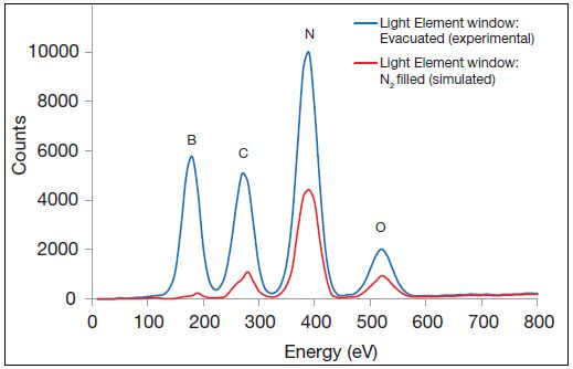 EDS spectrum of BN with C and O surface contamination as obtained with a fully evacuated EDS X-ray detector employing an ultra-thin, polymer window (blue) and the simulated spectrum if the detector module were back-filled with inert N2 (red).