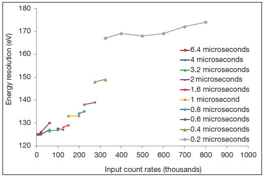 Energy resolution as a function of input count rates at 50% dead time (output count rate is approximately half of input count rate)
